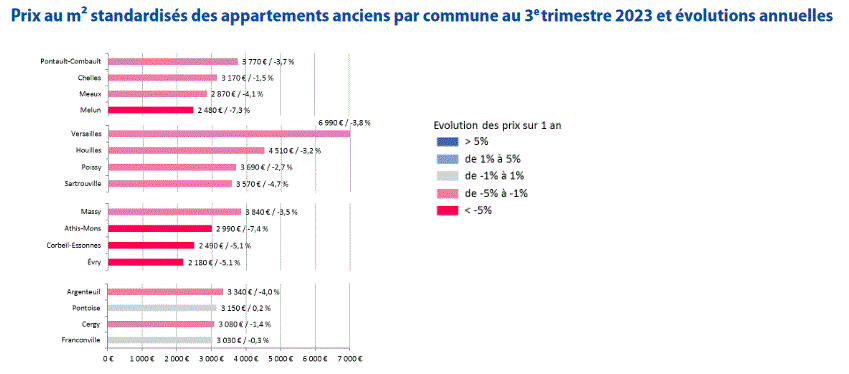 Évolution des prix des appartements en Ile-de-France