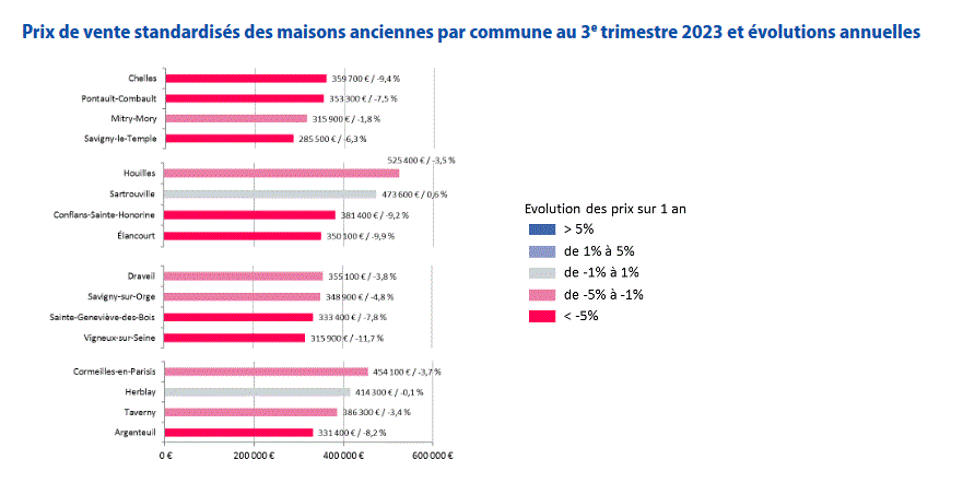 Évolution des ventes de maisons en Ile-de-France
